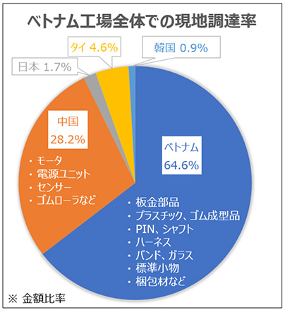 調達力