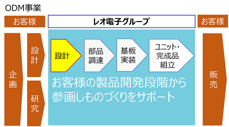 開発設計から試作、量産